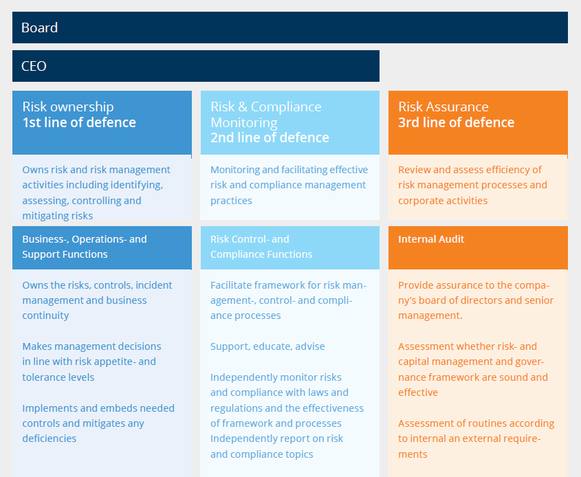Description of the three lines of defence